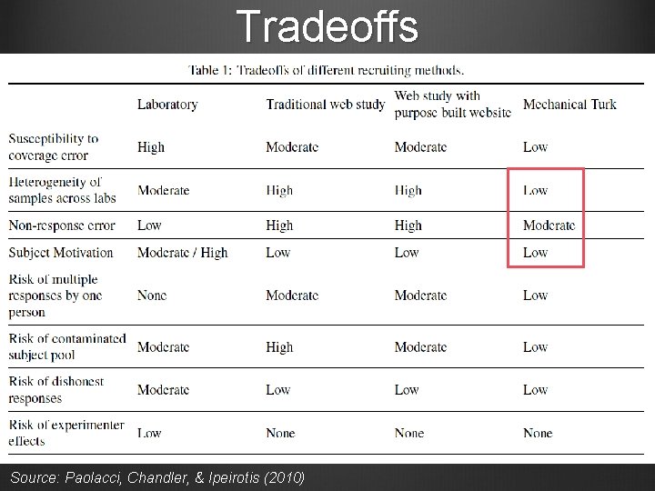 Tradeoffs Source: Paolacci, Chandler, & Ipeirotis (2010) 