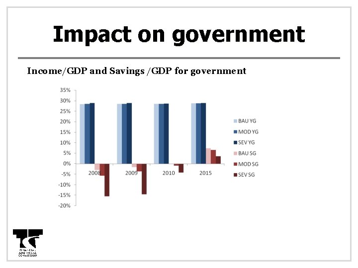 Impact on government Income/GDP and Savings /GDP for government 