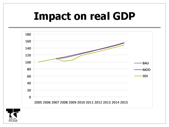 Impact on real GDP 