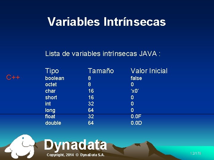 Variables Intrínsecas Lista de variables intrínsecas JAVA : C++ Tipo Tamaño Valor Inicial boolean