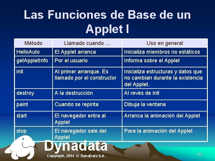 Las Funciones de Base de un Applet I Método Llamado cuando … Uso en