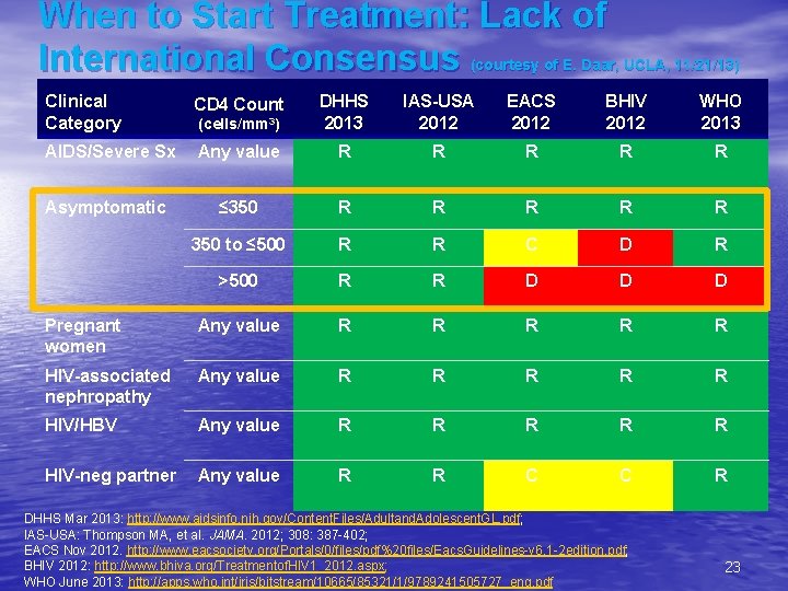 When to Start Treatment: Lack of International Consensus (courtesy of E. Daar, UCLA, 11/21/13)