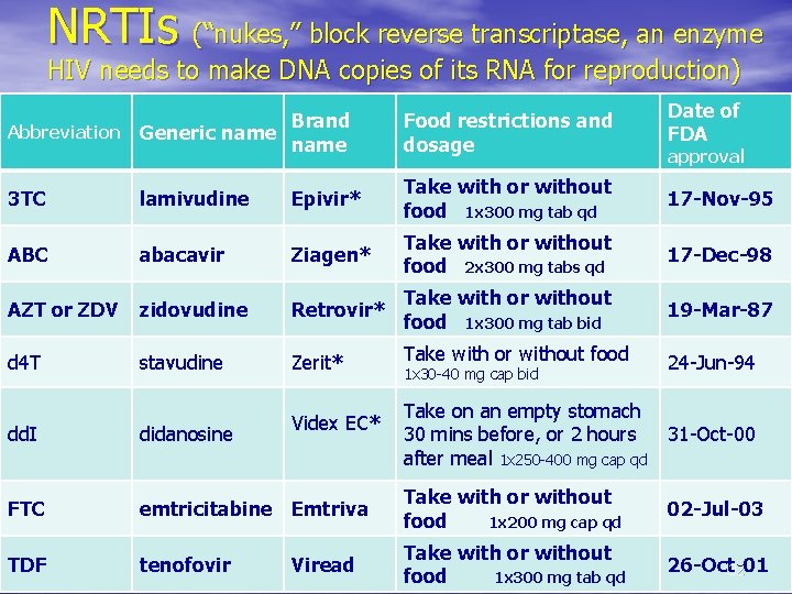 NRTIs (“nukes, ” block reverse transcriptase, an enzyme HIV needs to make DNA copies