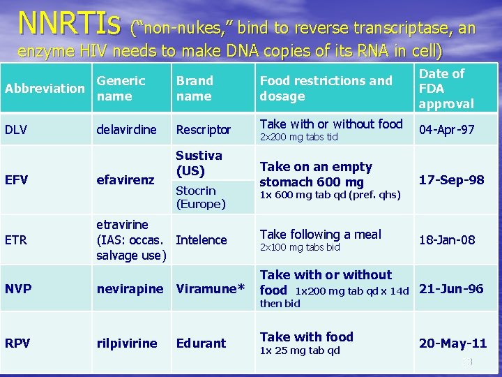 NNRTIs (“non-nukes, ” bind to reverse transcriptase, an enzyme HIV needs to make DNA