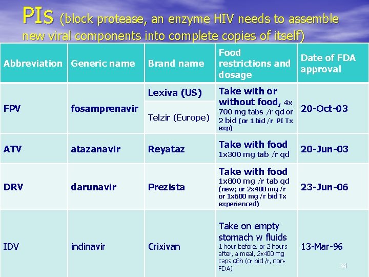 PIs (block protease, an enzyme HIV needs to assemble new viral components into complete