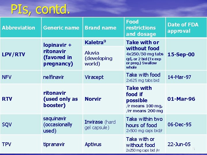 PIs, contd. Abbreviation Generic name Brand name LPV/RTV lopinavir + ritonavir (favored in pregnancy)