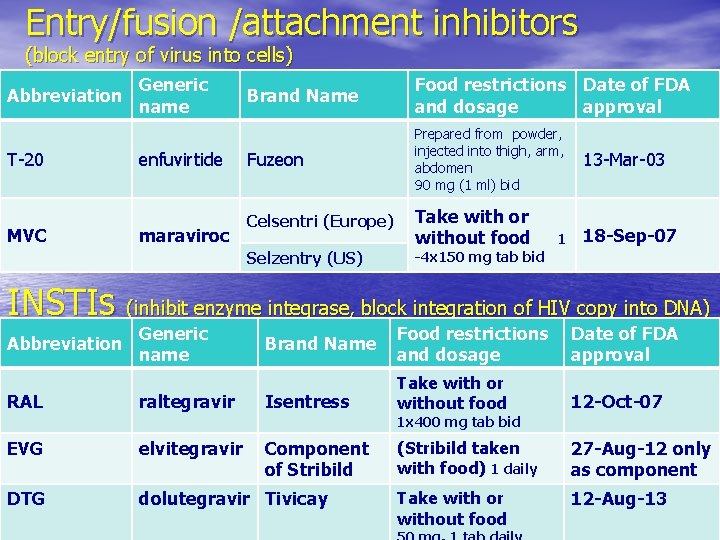 Entry/fusion /attachment inhibitors (block entry of virus into cells) Abbreviation T-20 MVC Generic name