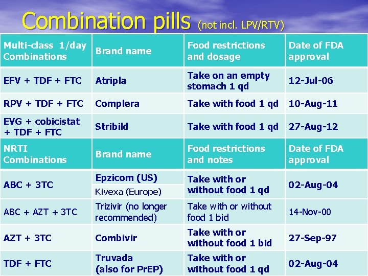 Combination pills (not incl. LPV/RTV) Multi-class 1/day Brand name Combinations Food restrictions and dosage