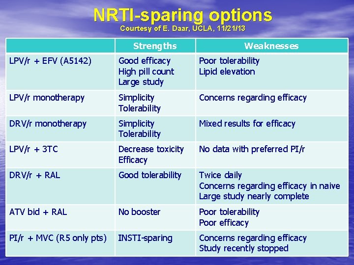 NRTI-sparing options LPV/r + EFV (A 5142) Courtesy of E. Daar, UCLA, 11/21/13 Strengths