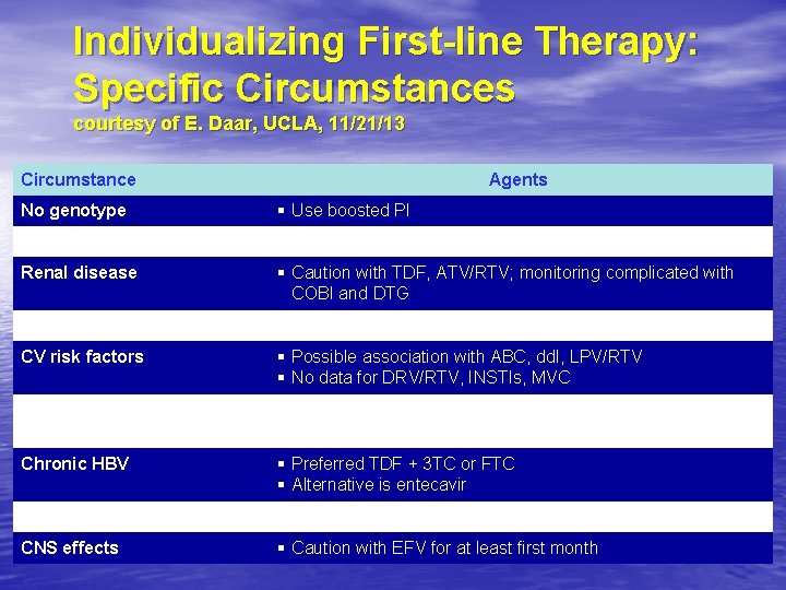 Individualizing First-line Therapy: Specific Circumstances courtesy of E. Daar, UCLA, 11/21/13 Circumstance Agents No