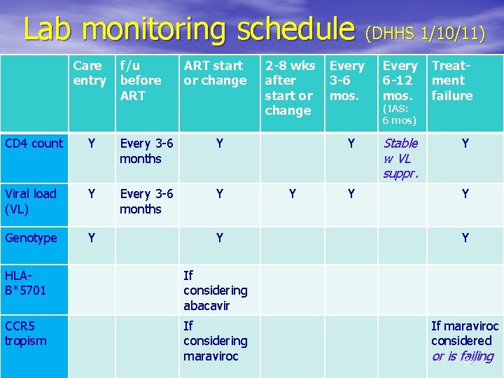 Lab monitoring schedule (DHHS 1/10/11) Care entry f/u before ART start or change CD