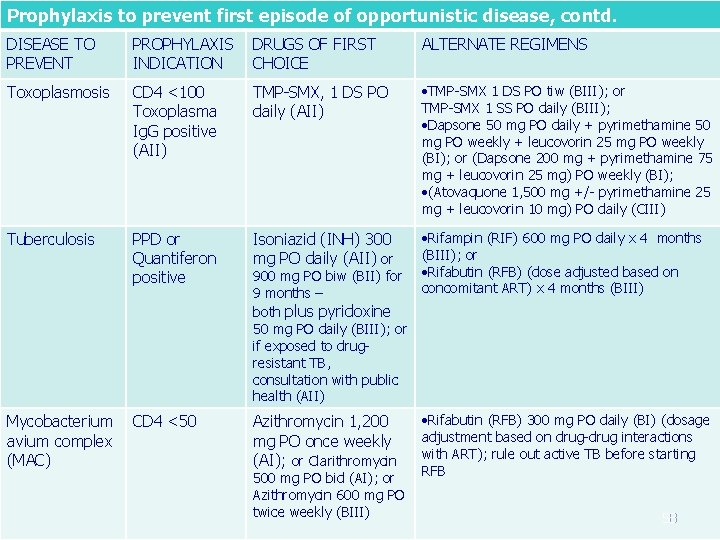 Prophylaxis to prevent first episode of opportunistic disease, contd. DISEASE TO PREVENT PROPHYLAXIS DRUGS