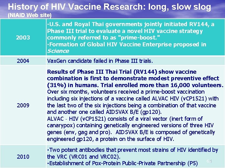 History of HIV Vaccine Research: long, slow slog (NIAID Web site) 2003 • U.