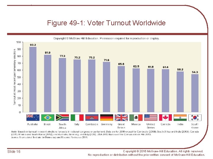 Figure 49 -1: Voter Turnout Worldwide Slide 16 Copyright © 2016 Mc. Graw-Hill Education.