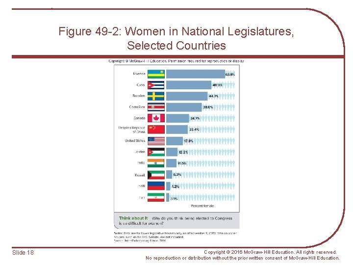 Figure 49 -2: Women in National Legislatures, Selected Countries Slide 18 Copyright © 2016