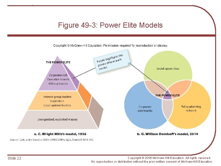 Figure 49 -3: Power Elite Models Slide 22 Copyright © 2016 Mc. Graw-Hill Education.