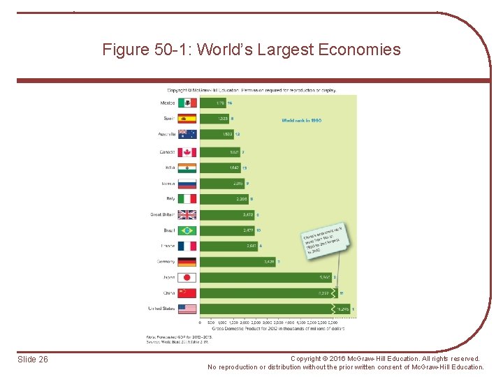 Figure 50 -1: World’s Largest Economies Slide 26 Copyright © 2016 Mc. Graw-Hill Education.