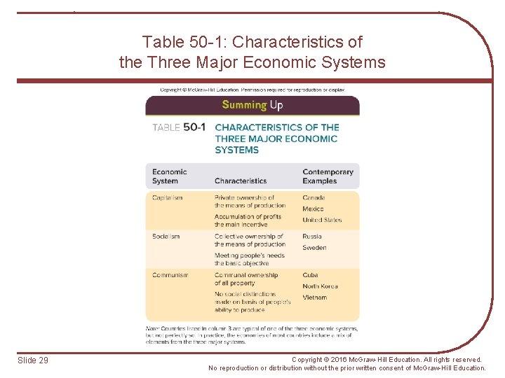 Table 50 -1: Characteristics of the Three Major Economic Systems Slide 29 Copyright ©