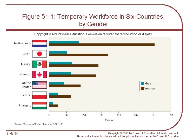 Figure 51 -1: Temporary Workforce in Six Countries, by Gender Slide 34 Copyright ©