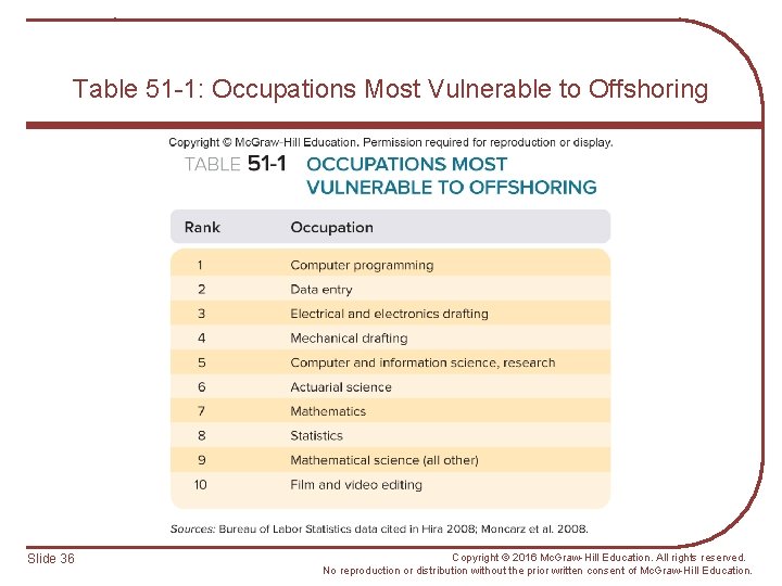 Table 51 -1: Occupations Most Vulnerable to Offshoring Slide 36 Copyright © 2016 Mc.