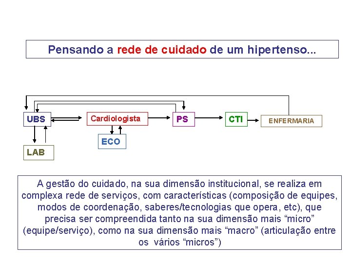 Pensando a rede de cuidado de um hipertenso. . . UBS Cardiologista PS CTI