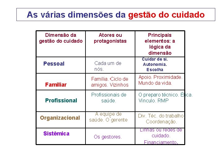 As várias dimensões da gestão do cuidado Dimensão da gestão do cuidado Pessoal Atores