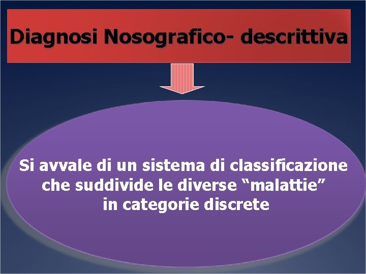 Diagnosi Nosografico- descrittiva Si avvale di un sistema di classificazione che suddivide le diverse