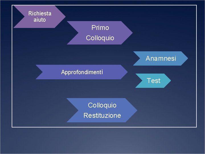 Richiesta aiuto Primo Colloquio Anamnesi Approfondimenti Test Colloquio Restituzione 