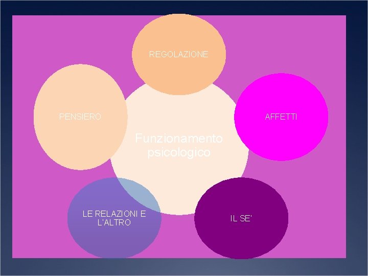 REGOLAZIONE PENSIERO AFFETTI Funzionamento psicologico LE RELAZIONI E L’ALTRO IL SE’ 