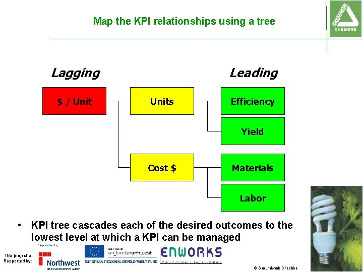 Map the KPI relationships using a tree Lagging $ / Unit Leading Units Efficiency Map the KPI relationships using a tree Lagging $ / Unit Leading Units Efficiency