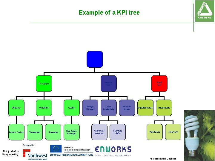 Example of a KPI tree Variable Cost Throughput Efficiency Process Control Availability Changeovers Stoppages