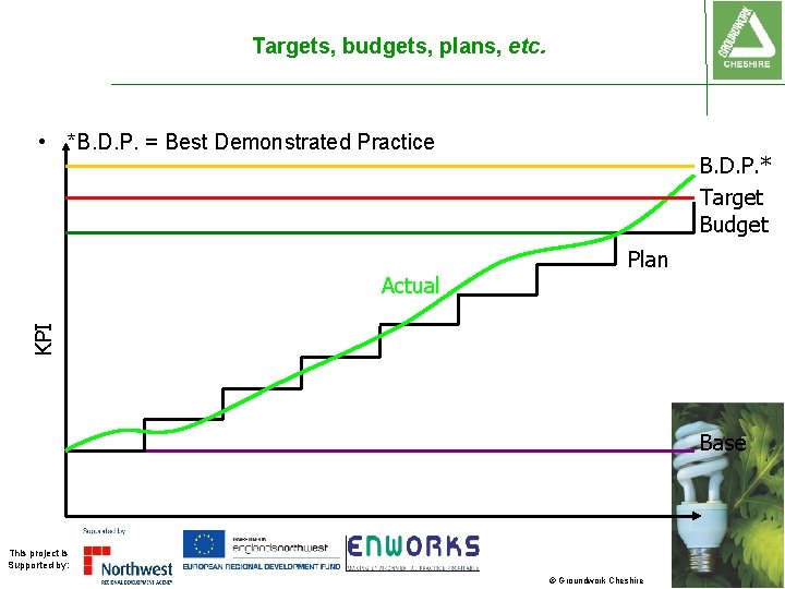 Targets, budgets, plans, etc. • *B. D. P. = Best Demonstrated Practice Plan KPI Targets, budgets, plans, etc. • *B. D. P. = Best Demonstrated Practice Plan KPI