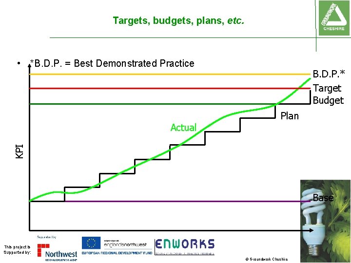 Targets, budgets, plans, etc. • *B. D. P. = Best Demonstrated Practice Plan KPI