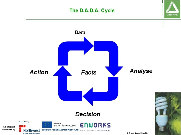 The D. A. Cycle Data Action Facts Analyse Decision This project is Supported by: