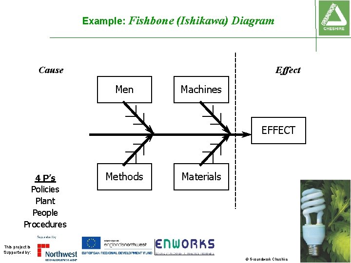 Example: Fishbone (Ishikawa) Diagram Cause Effect Men Machines EFFECT 4 P’s Policies Plant People