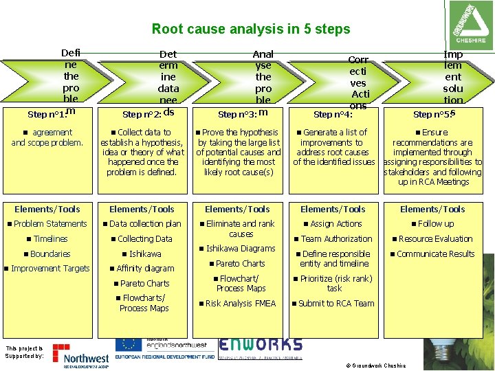 Root cause analysis in 5 steps Defi ne the pro ble Step n° 1: