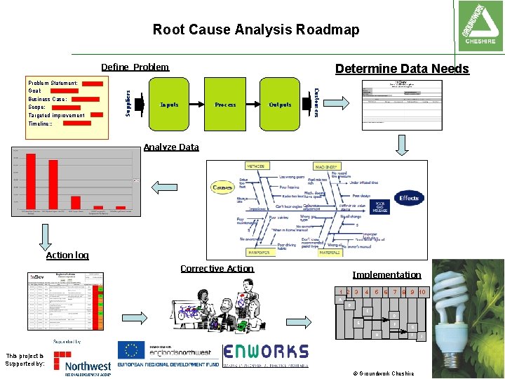 Root Cause Analysis Roadmap Determine Data Needs §Process §Inputs §Outputs Customers Problem Statement: Goal: Root Cause Analysis Roadmap Determine Data Needs §Process §Inputs §Outputs Customers Problem Statement: Goal: