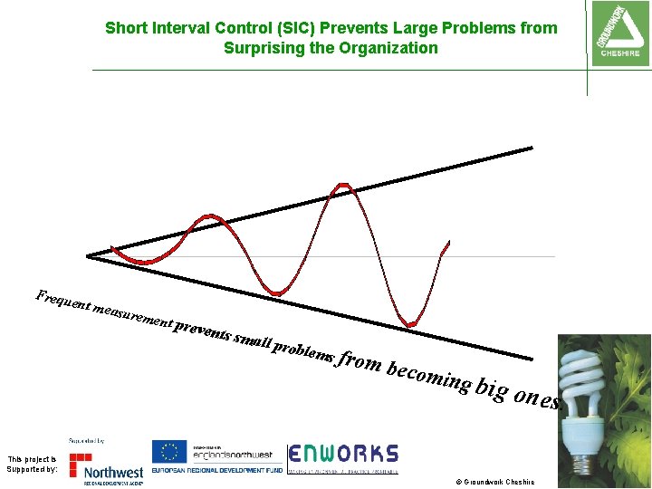 Short Interval Control (SIC) Prevents Large Problems from Surprising the Organization Frequ ent me