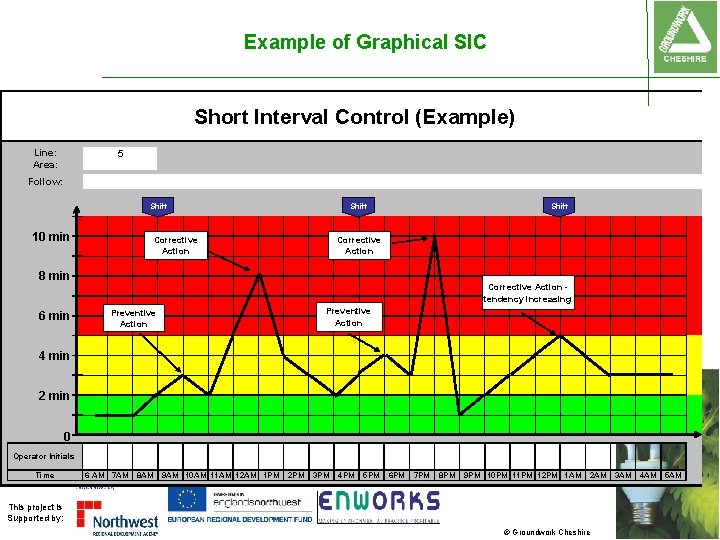 Example of Graphical SIC Short Interval Control (Example) Line: Area: 5 Follow: Shift 10