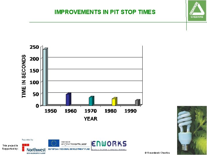 IMPROVEMENTS IN PIT STOP TIMES This project is Supported by: © Groundwork Cheshire 