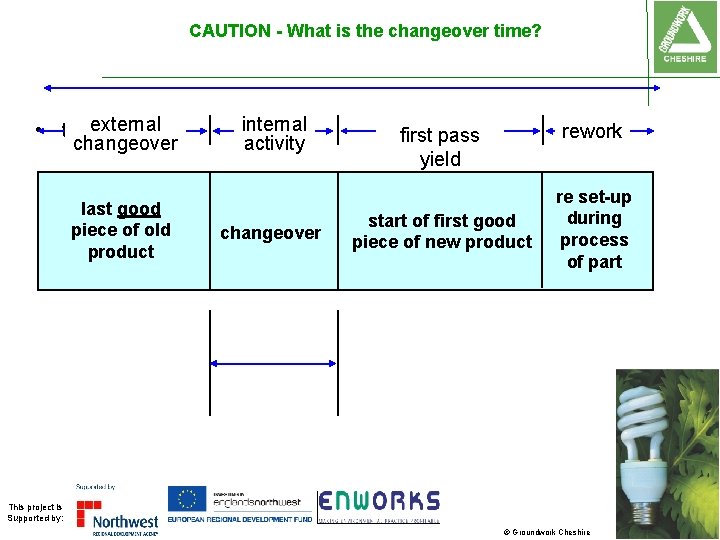 CAUTION - What is the changeover time? • to external changeover last good piece