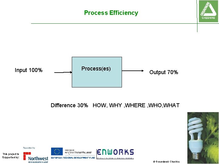 Process Efficiency Input 100% Process(es) Output 70% Difference 30% HOW, WHY , WHERE ,