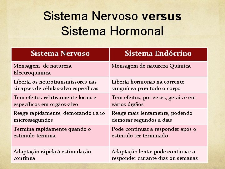 Sistema Nervoso versus Sistema Hormonal Sistema Nervoso Sistema Endócrino Mensagem de natureza Electroquímica Mensagem