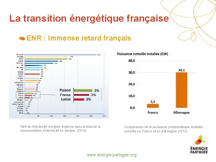 La transition énergétique française ENR : Immense retard français Part de l’électricité d’origine éolienne