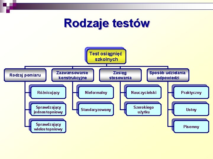 Rodzaje testów Test osiągnięć szkolnych Rodzaj pomiaru Zaawansowanie konstrukcyjne Zasięg stosowania Sposób udzielania odpowiedzi