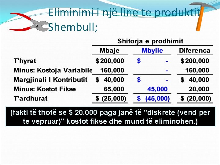 Eliminimi i një line te produktit Shembull; (fakti të thotë se $ 20. 000