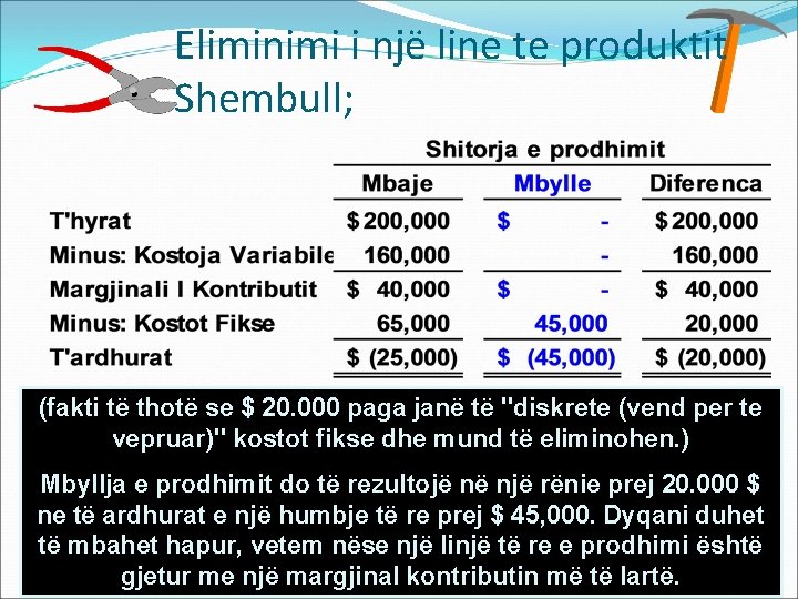 Eliminimi i një line te produktit Shembull; (fakti të thotë se $ 20. 000