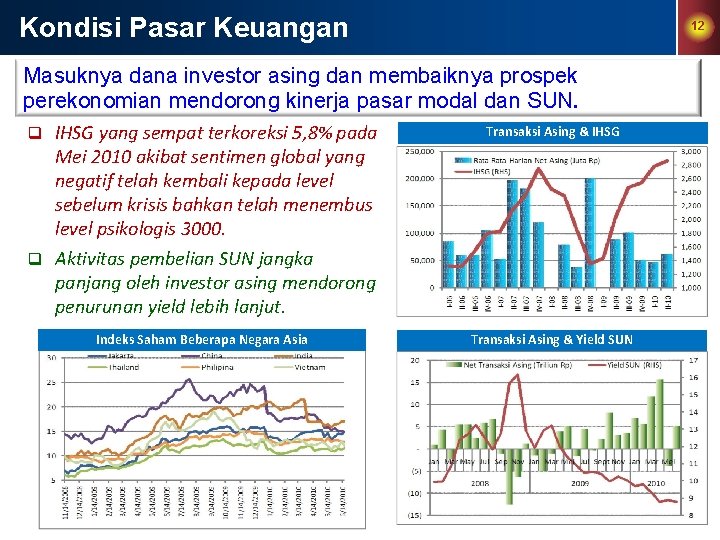 Kondisi Pasar Keuangan 12 Masuknya dana investor asing dan membaiknya prospek perekonomian mendorong kinerja