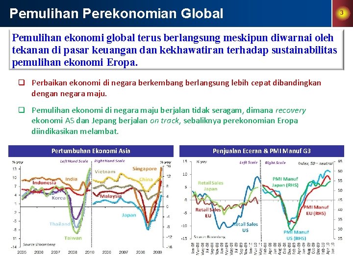 Pemulihan Perekonomian Global Pemulihan ekonomi global terus berlangsung meskipun diwarnai oleh tekanan di pasar