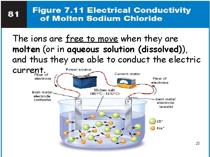 The ions are free to move when they are molten (or in aqueous solution